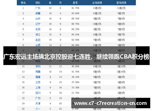 广东宏远主场擒北京控股迎七连胜，继续领跑CBA积分榜